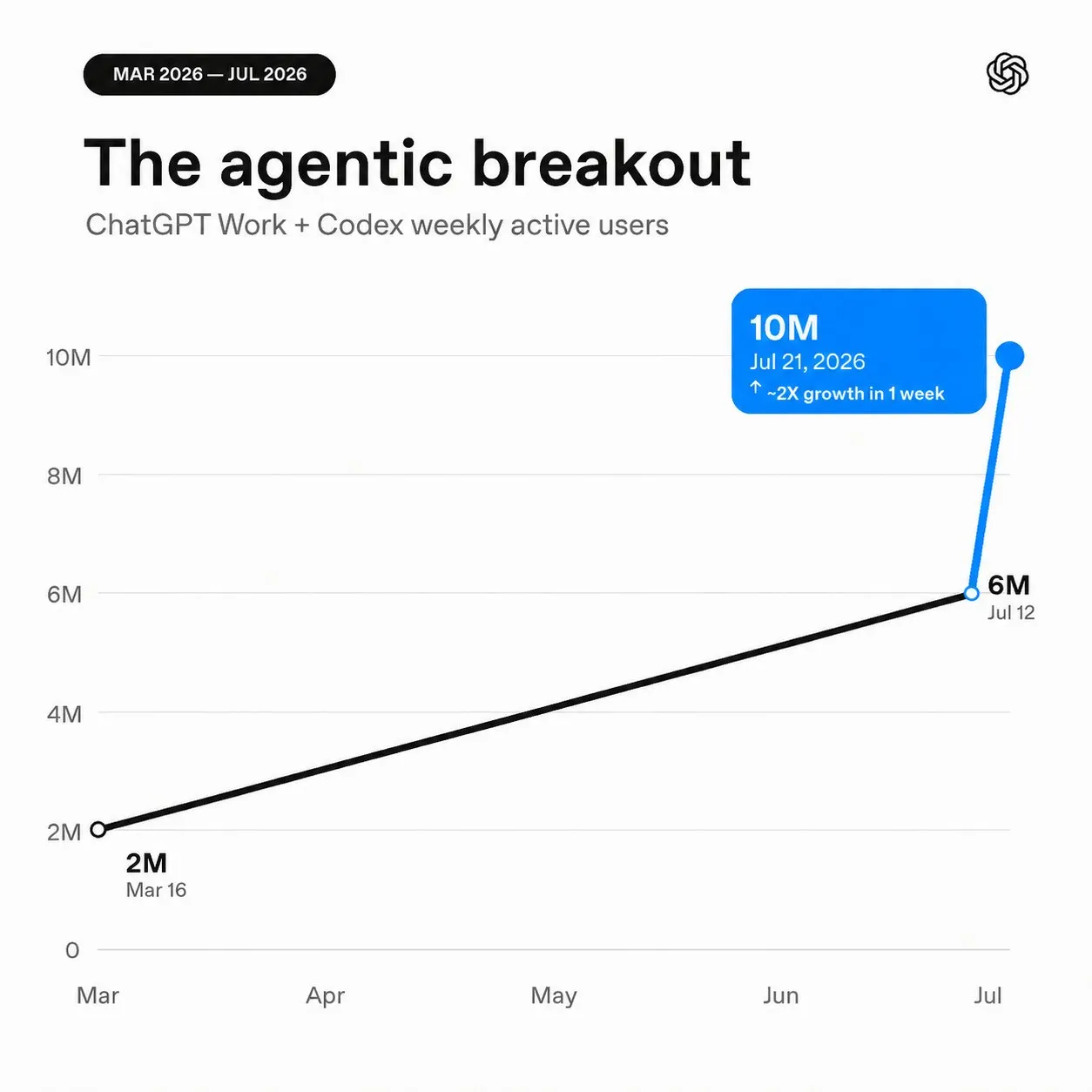OpenAI’s growth chart of ChatGPT Work and Codex weekly active users: 2 million in March 2026, 6 million on July 12, 10 million on July 21