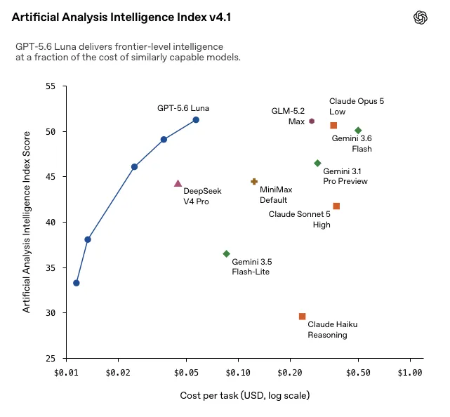 OpenAI’s chart of the Artificial Analysis intelligence index against cost per task: GPT-5.6 Luna sits alone in the cheap and smart corner