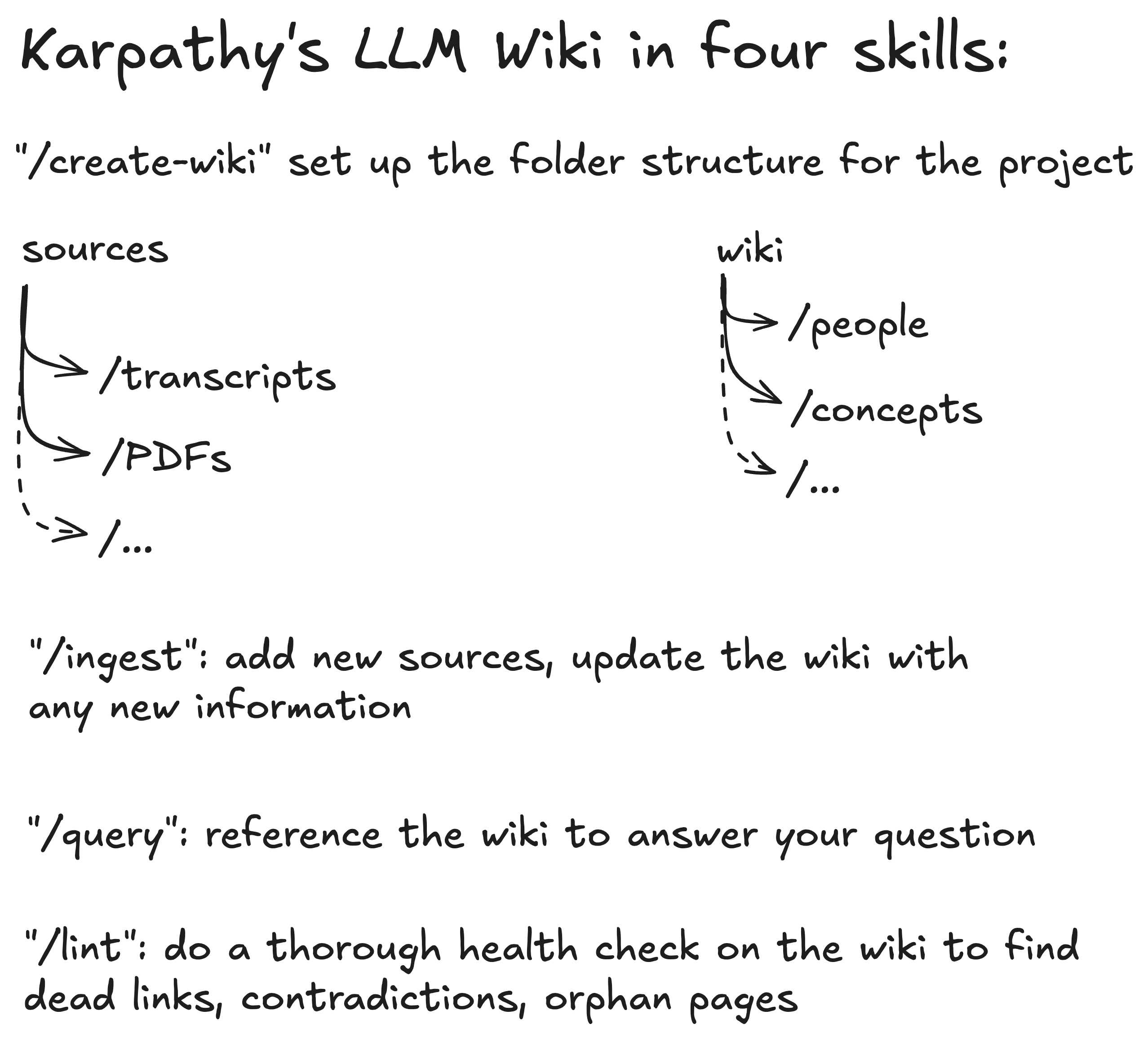 Drawing that shows folder structure for Karpathy LLM wiki